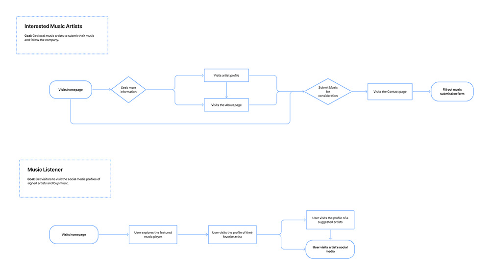 User flow graphic